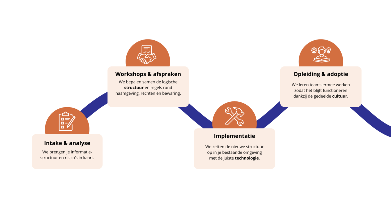 Aanpak informatiebeheer