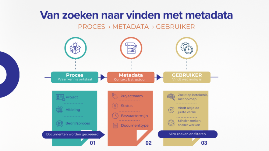 Van zoeken naar vinden met metadata proces metadata gebruiker 1